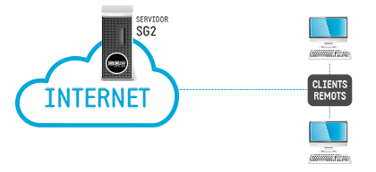 Esquema d'una implantació al núvol de SG2solutions